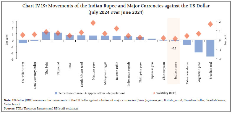 Chart IV.19: Movements of the Indian Rupee and Major Currencies against the US Dollar(July 2024 over June 2024)