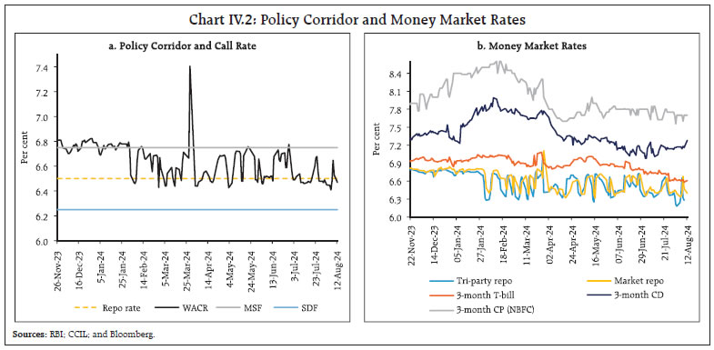 Chart IV.2: Policy Corridor and Money Market Rates