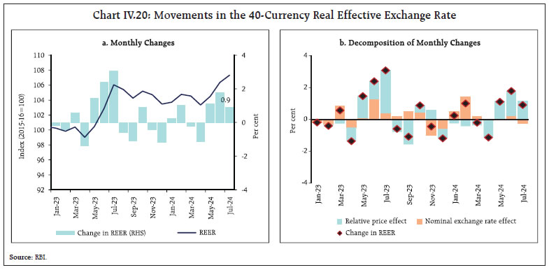 Chart IV.20: Movements in the 40-Currency Real Effective Exchange Rate