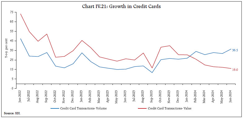 Chart IV.21: Growth in Credit Cards