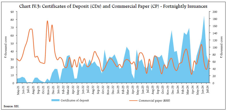 Chart IV.3: Certificates of Deposit (CDs) and Commercial Paper (CP) - Fortnightly Issuances