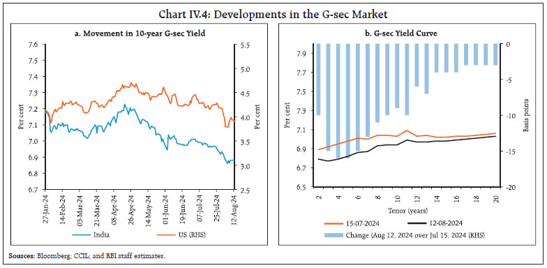 Chart IV.4: Developments in the G-sec Market