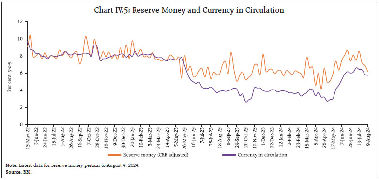 Chart IV.5: Reserve Money and Currency in Circulation