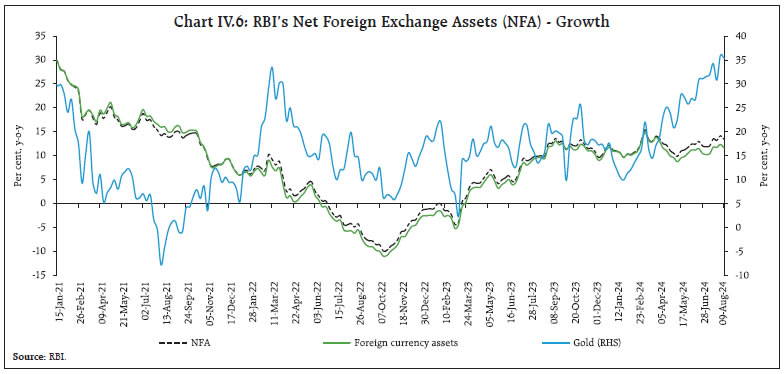 Chart IV.6: RBI’s Net Foreign Exchange Assets (NFA) - Growth