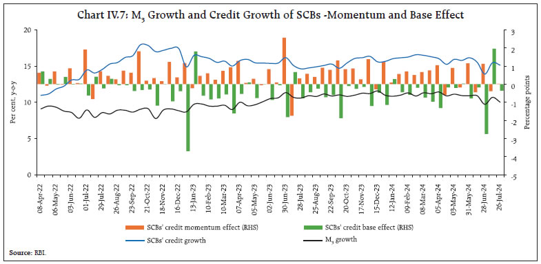 Chart IV.7: M3 Growth and Credit Growth of SCBs -Momentum and Base Effect