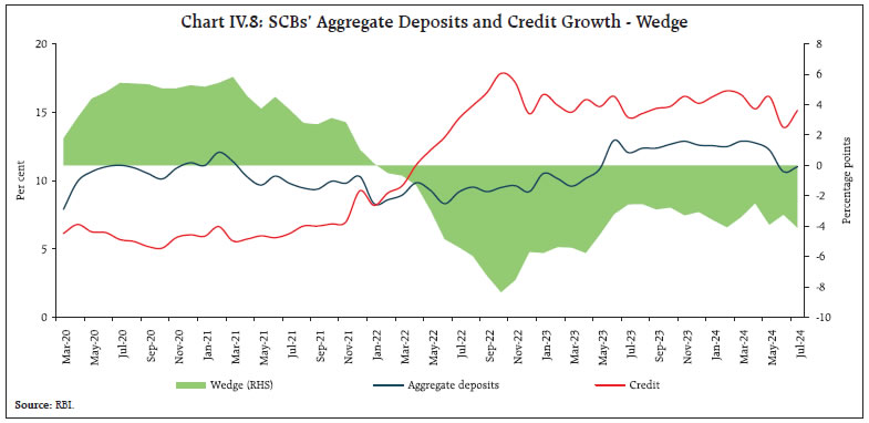 Chart IV.8: SCBs’ Aggregate Deposits and Credit Growth - Wedge