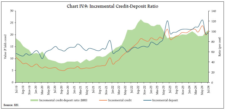 Chart IV.9: Incremental Credit-Deposit Ratio