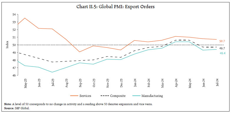 Chart II.5: Global PMI: Export Orders