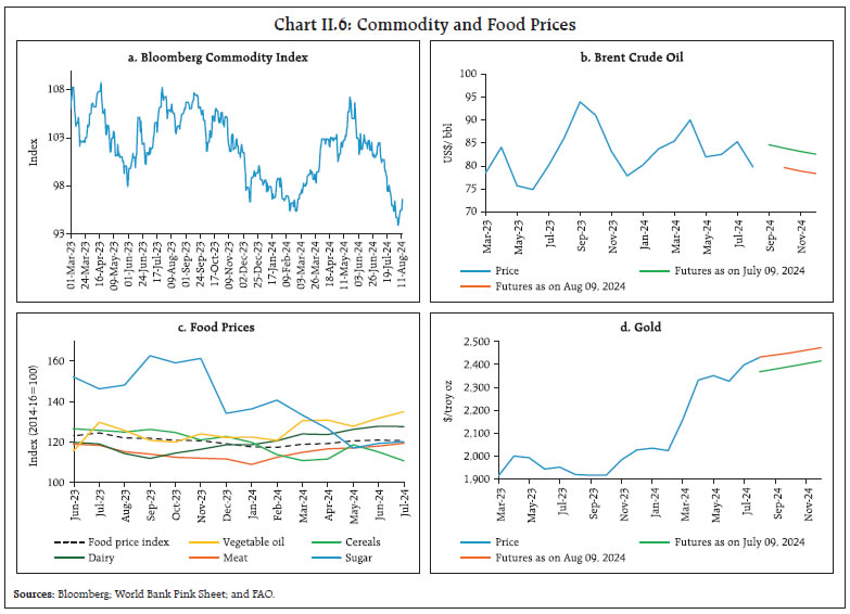 Chart II.6: Commodity and Food Prices