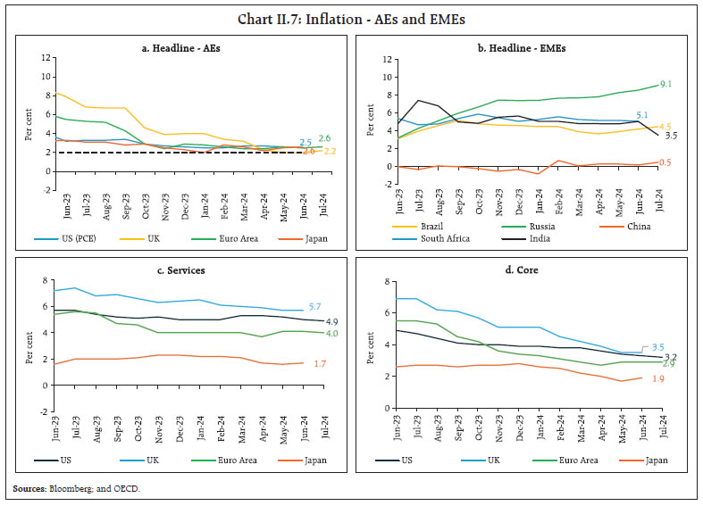 Chart II.7: Inflation - AEs and EMEs