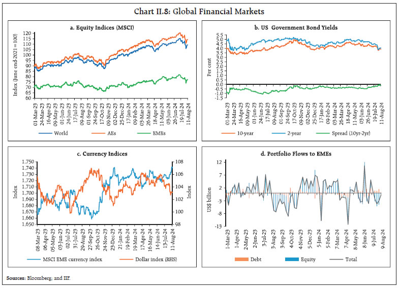 Chart II.8: Global Financial Markets