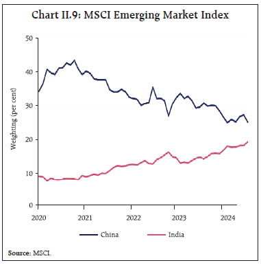 Chart II.9: MSCI Emerging Market Index