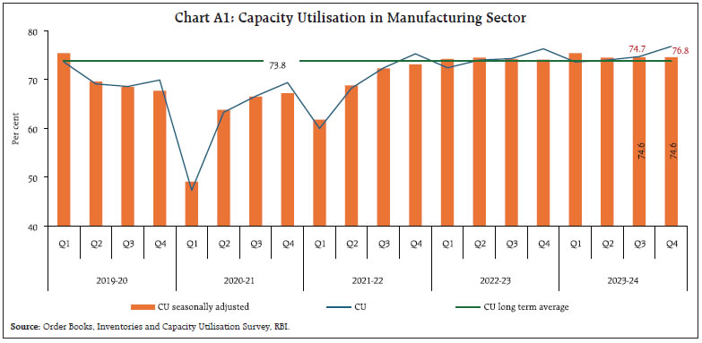 Chart A1: Capacity Utilisation in Manufacturing Sector