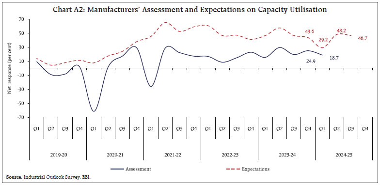 Chart A2: Manufacturers’ Assessment and Expectations on Capacity Utilisation