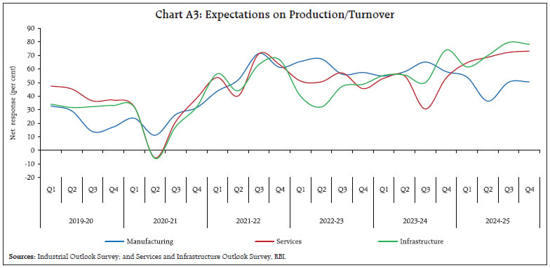 Chart A3: Expectations on Production/Turnover