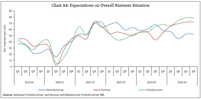 Chart A4: Expectations on Overall Business Situation