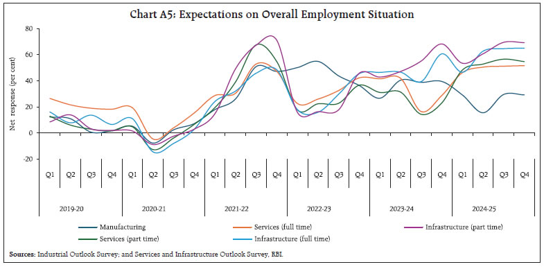 Chart A5: Expectations on Overall Employment Situation