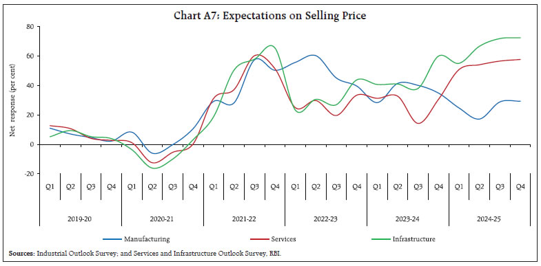 Chart A7: Expectations on Selling Price