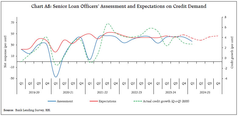 Chart A8: Senior Loan Officers’ Assessment and Expectations on Credit Demand