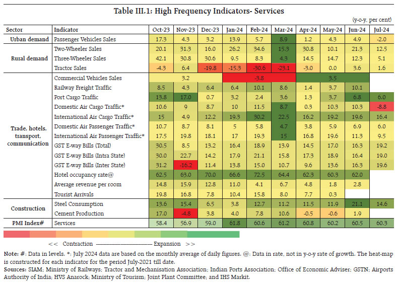 Table III.1: High Frequency Indicators- Services