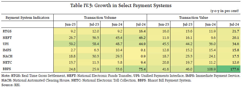 Table IV.3: Growth in Select Payment Systems