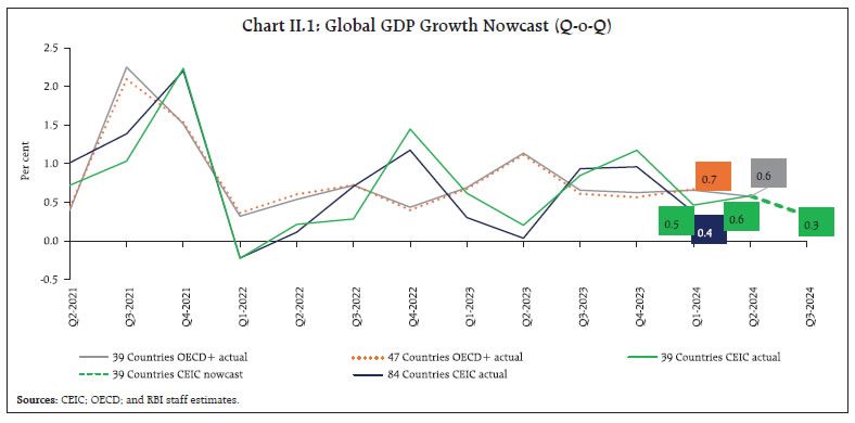 Chart II.1: Global GDP Growth Nowcast (Q-o-Q)