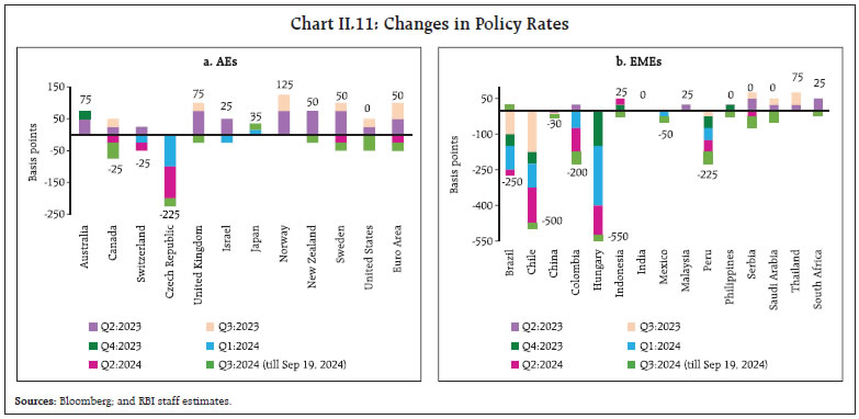 Chart II.11: Changes in Policy Rates