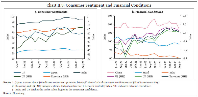 Chart II.3: Consumer Sentiment and Financial Conditions