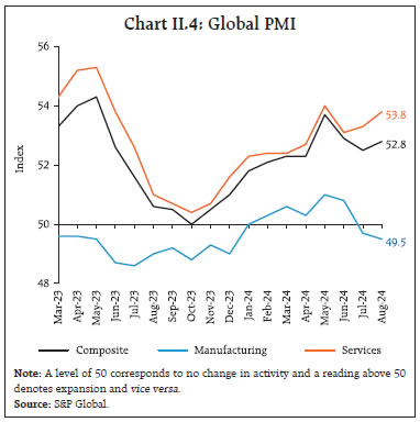 Chart II.4: Global PMI