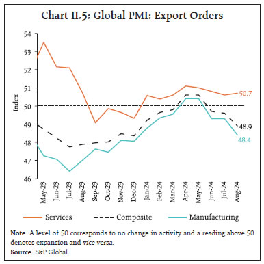 Chart II.5: Global PMI: Export Orders