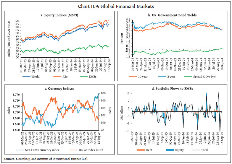 Chart II.9: Global Financial Markets