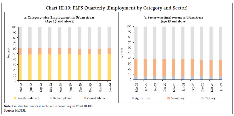 Chart III.10: PLFS Quarterly (Employment by Category and Sector)