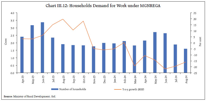 Chart III.12: Households Demand for Work under MGNREGA