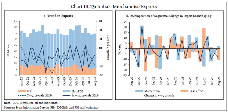 Chart III.13: India’s Merchandise Exports