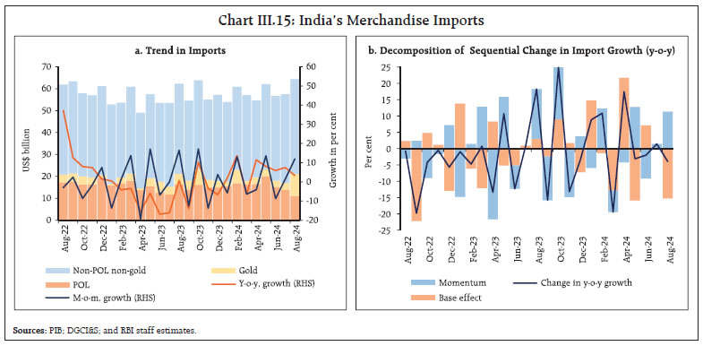 Chart III.15: India’s Merchandise Imports