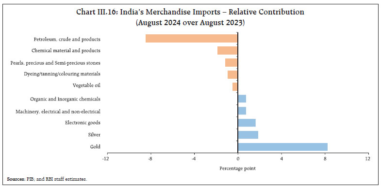 Chart III.16: India’s Merchandise Imports – Relative Contribution(August 2024 over August 2023)