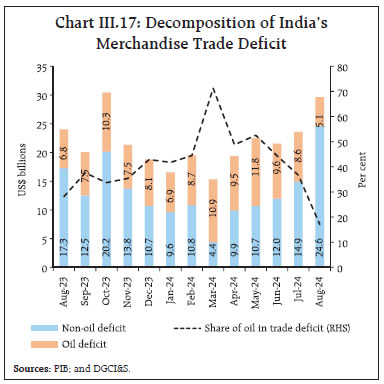 Chart III.17: Decomposition of India’sMerchandise Trade Deficit