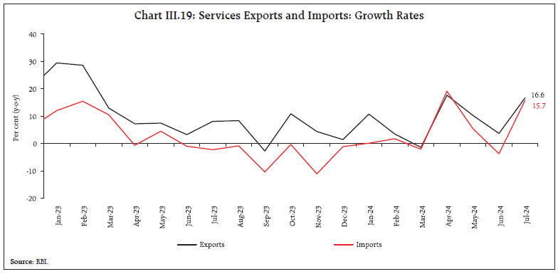 Chart III.19: Services Exports and Imports: Growth Rates