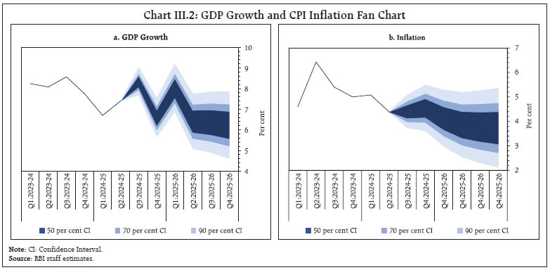 Chart III.2: GDP Growth and CPI Inflation Fan Chart