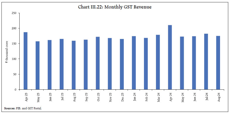 Chart III.22: Monthly GST Revenue