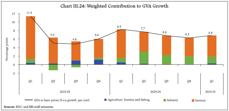 Chart III.24: Weighted Contribution to GVA Growth