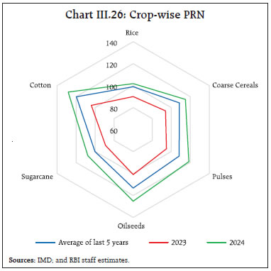 Chart III.26: Crop-wise PRN