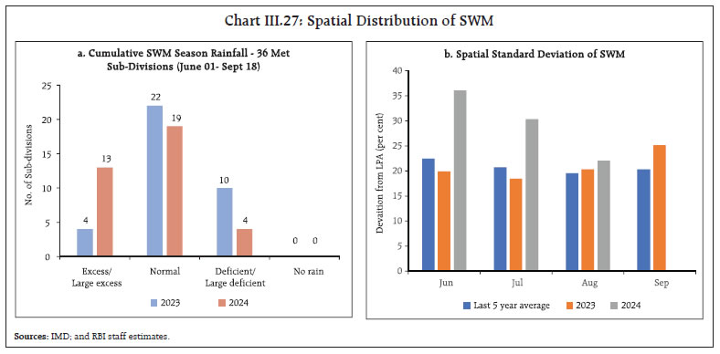 Chart III.27: Spatial Distribution of SWM