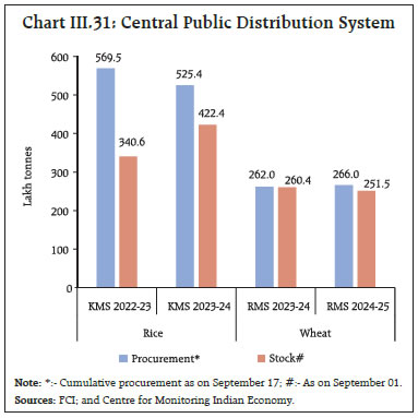 Chart III.31: Central Public Distribution System