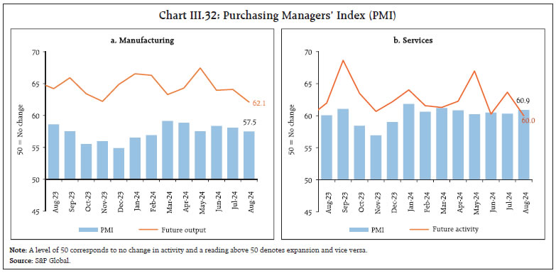 Chart III.32: Purchasing Managers’ Index (PMI)