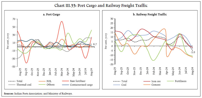 Chart III.33: Port Cargo and Railway Freight Traffic