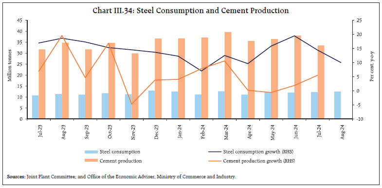 Chart III.34: Steel Consumption and Cement Production