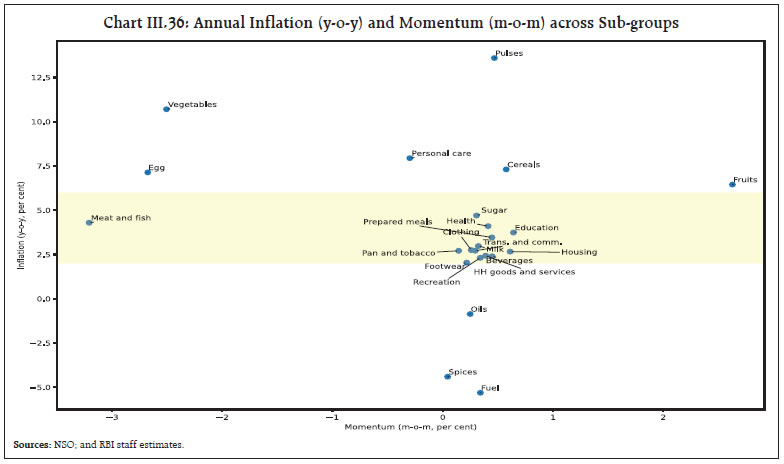 Chart III.36: Annual Inflation (y-o-y) and Momentum (m-o-m) across Sub-groups