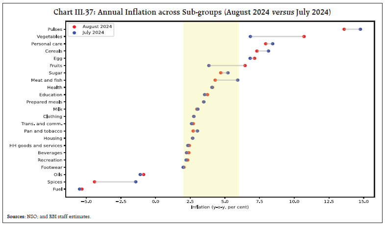 Chart III.37: Annual Inflation across Sub-groups (August 2024 versus July 2024)