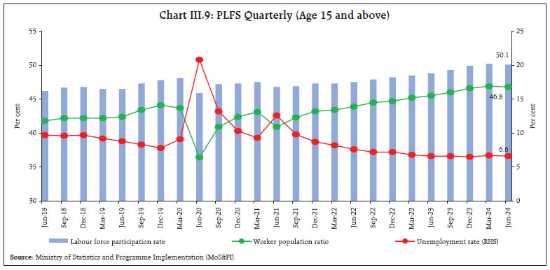 Chart III.9: PLFS Quarterly (Age 15 and above)